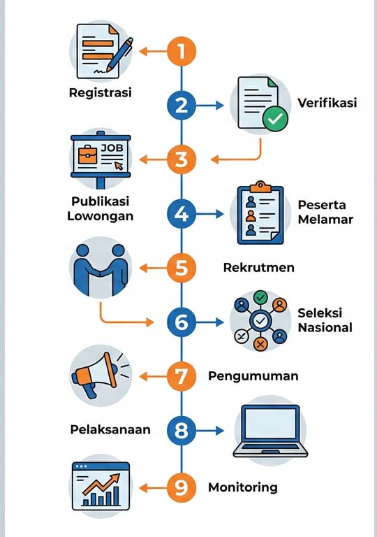 Infografis alur proses dari registrasi penyelenggara sampai pelaksanaan magang,