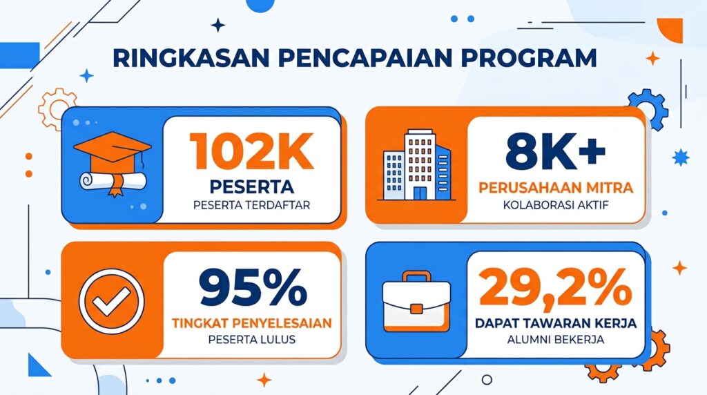 Infografis statistik pencapaian Angkatan I sebagai bukti sosial (social proof) bagi perusahaan yang masih ragu bergabung.